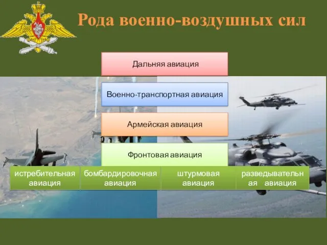 Рода военно-воздушных сил Дальняя авиация Военно-транспортная авиация Армейская авиация Фронтовая