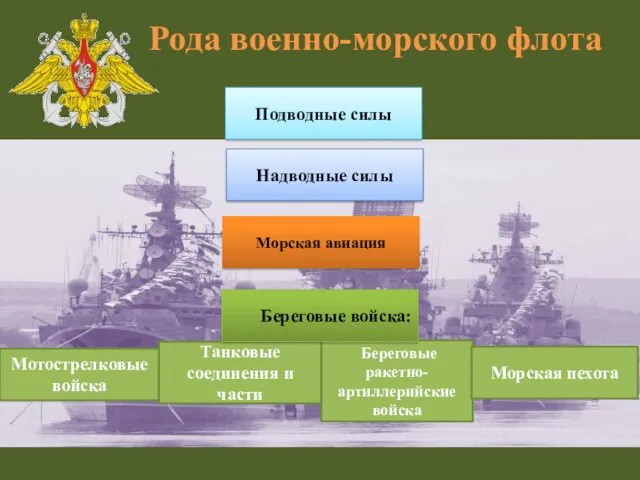 Рода военно-морского флота Подводные силы Надводные силы Мотострелковые войска Береговые