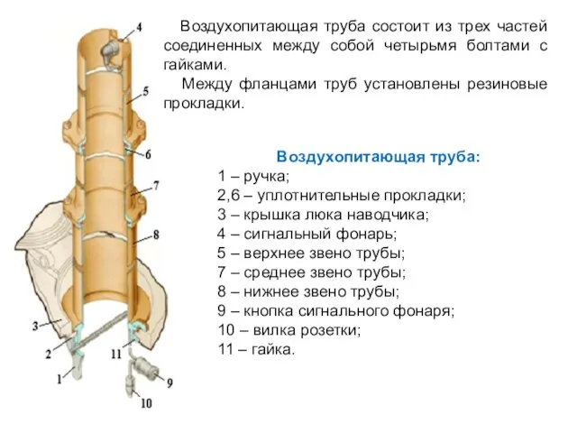 Воздухопитающая труба: 1 – ручка; 2,6 – уплотнительные прокладки; 3