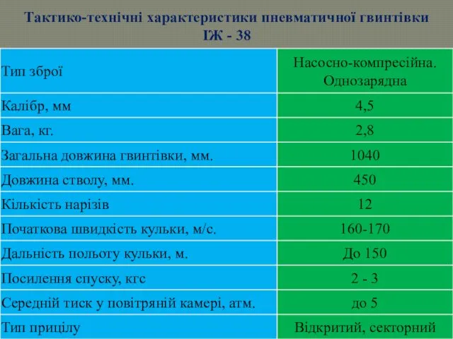 Тактико-технічні характеристики пневматичної гвинтівки ІЖ - 38