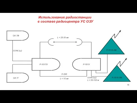 Использование радиостанции в составе радиоцентра УС ОЗУ