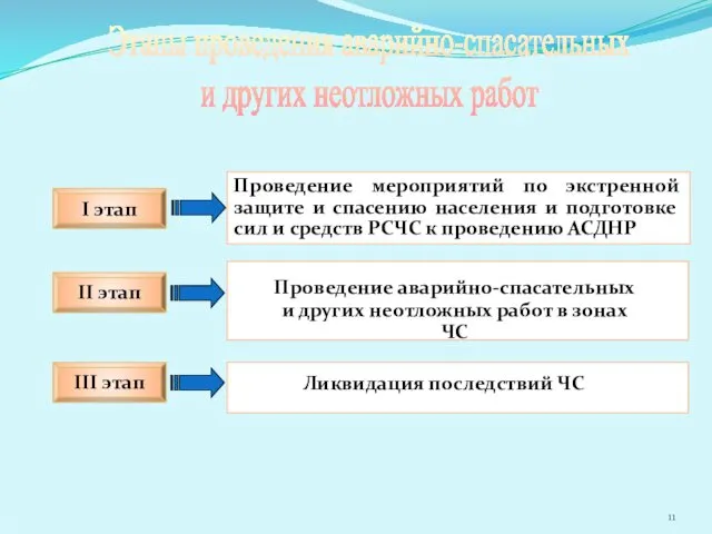 II этап I этап III этап Проведение мероприятий по экстренной защите и спасению