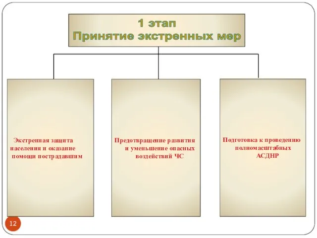 Экстренная защита населения и оказание помощи пострадавшим Предотвращение развития и уменьшение опасных воздействий