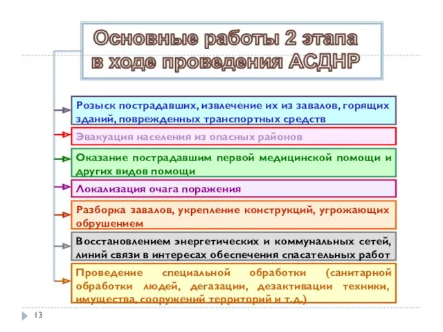 Розыск пострадавших, извлечение их из завалов, горящих зданий, поврежденных транспортных средств Эвакуация населения