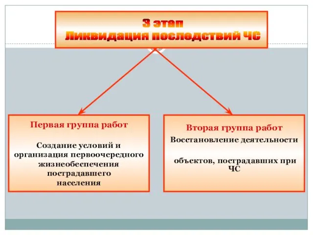 Первая группа работ Создание условий и организация первоочередного жизнеобеспечения пострадавшего населения Вторая группа