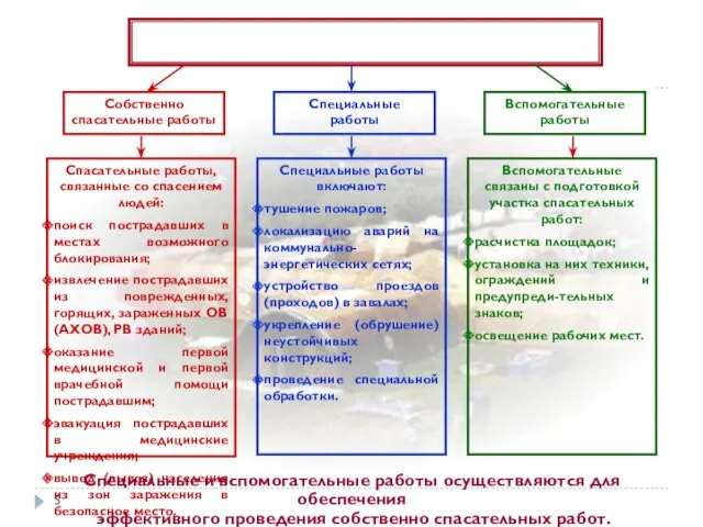 Аварийно-спасательные работы: Собственно спасательные работы Вспомогательные работы Специальные работы Спасательные работы, связанные со