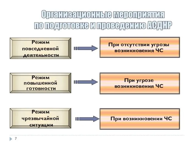 Режим повышенной готовности Режим повседневной деятельности Режим чрезвычайной ситуации Организационные мероприятия по подготовке и проведению АСДНР