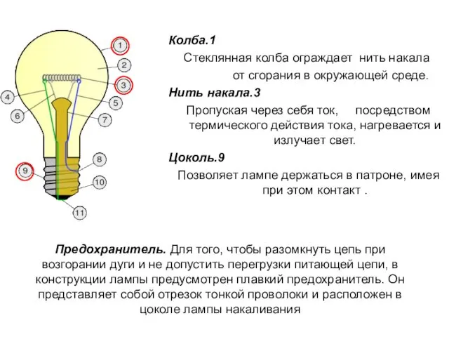 Колба.1 Стеклянная колба ограждает нить накала от сгорания в окружающей