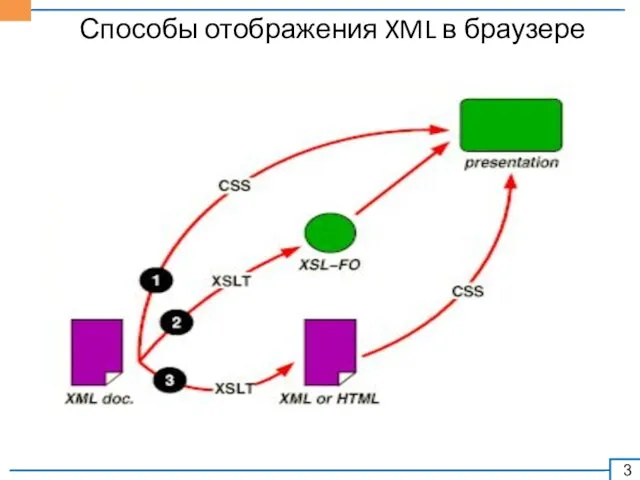 Способы отображения XML в браузере