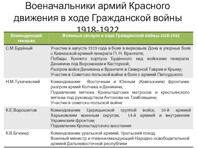 Военачальники армий Красного движения в ходе Гражданской войны 1918-1922