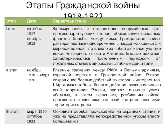 Этапы Гражданской войны 1918-1922