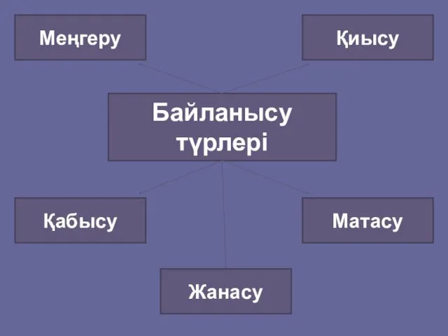 Байланысу түрлері Меңгеру Қиысу Қабысу Матасу Жанасу