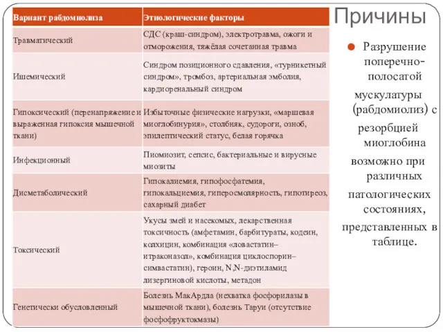 Причины Разрушение поперечно-полосатой мускулатуры (рабдомиолиз) с резорбцией миоглобина возможно при различных патологических состояниях, представленных в таблице.