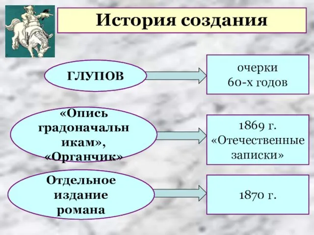 История создания ГЛУПОВ очерки 60-х годов «Опись градоначальникам», «Органчик» 1869