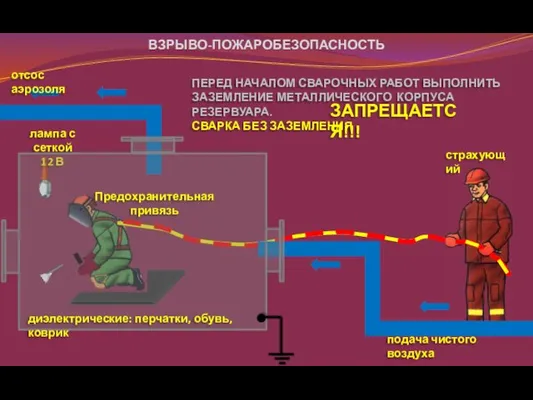 ВЗРЫВО-ПОЖАРОБЕЗОПАСНОСТЬ отсос аэрозоля страхующий подача чистого воздуха лампа с сеткой