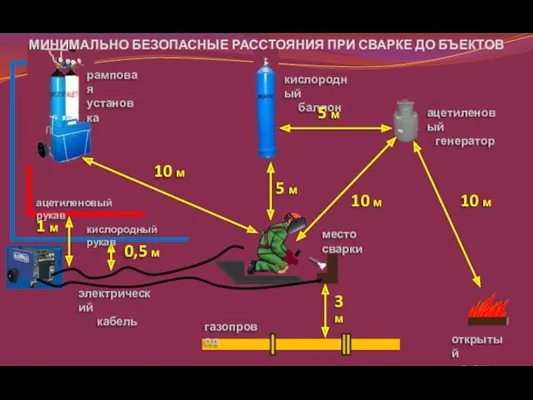 рамповая установка кислородный баллон ацетиленовый генератор открытый огонь газопровод ацетиленовый