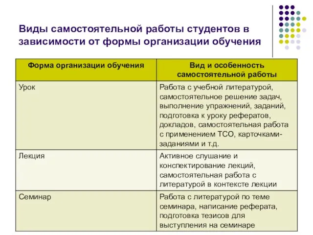 Виды самостоятельной работы студентов в зависимости от формы организации обучения