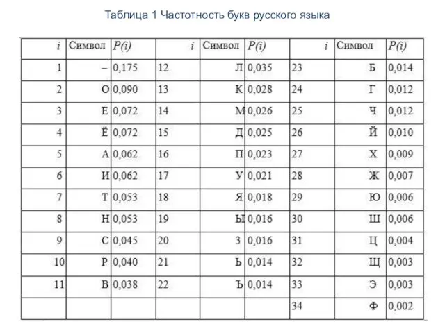 Таблица 1 Частотность букв русского языка