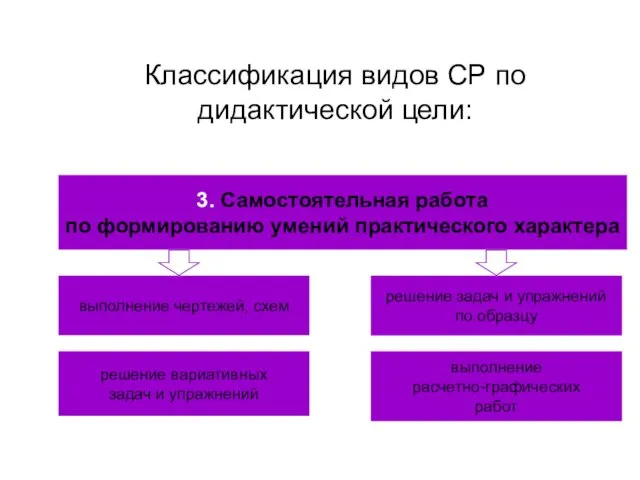 Классификация видов СР по дидактической цели: 3. Самостоятельная работа по формированию умений практического