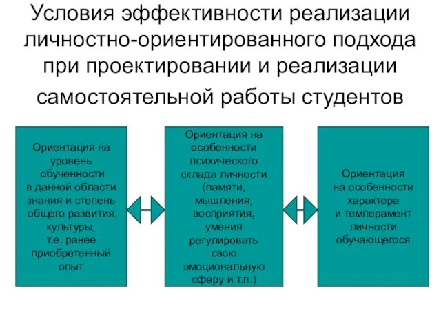 Условия эффективности реализации личностно-ориентированного подхода при проектировании и реализации самостоятельной