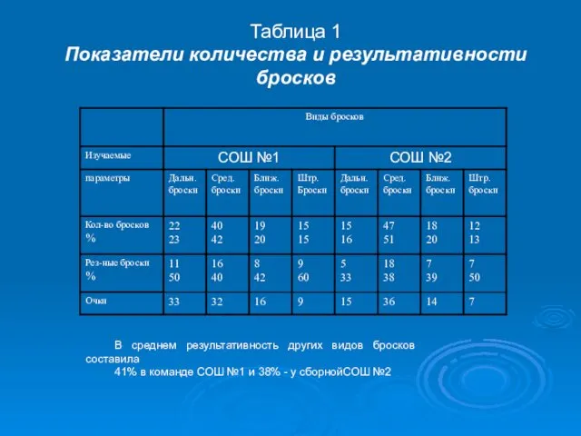 Таблица 1 Показатели количества и результативности бросков В среднем результативность