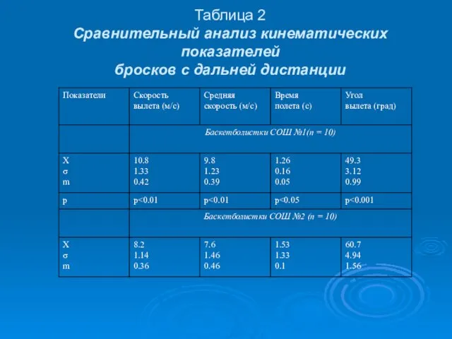 Таблица 2 Сравнительный анализ кинематических показателей бросков с дальней дистанции