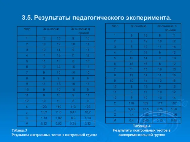 3.5. Результаты педагогического эксперимента. Таблица 3 Результаты контрольных тестов в