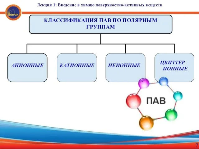 Лекция 1: Введение в химию поверхностно-активных веществ 7 АНИОННЫЕ КЛАССИФИКАЦИЯ