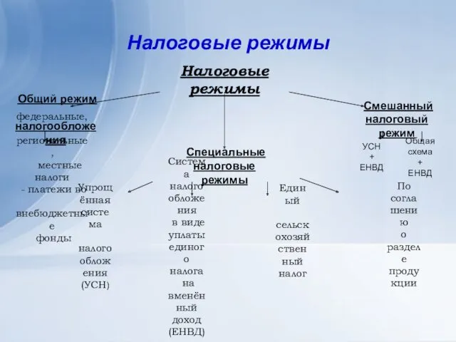 Налоговые режимы Налоговые режимы Общий режим налогообложения Специальные налоговые режимы