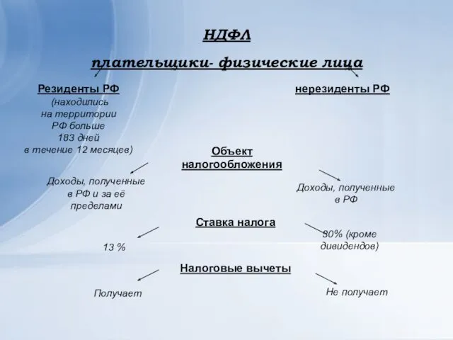 НДФЛ плательщики- физические лица Резиденты РФ (находились на территории РФ