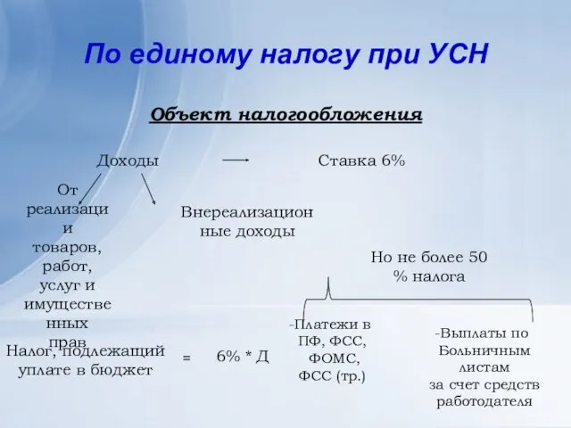 По единому налогу при УСН Объект налогообложения Доходы Ставка 6%