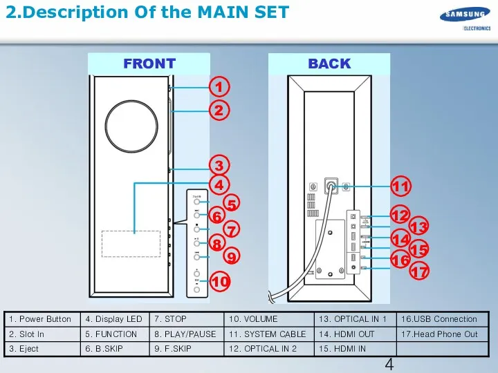 2.Description Of the MAIN SET