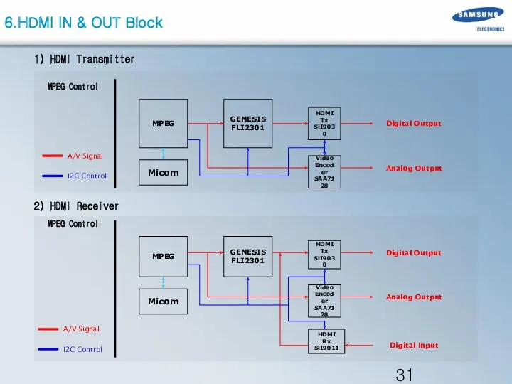 1) HDMI Transmitter MPEG HDMI Tx SiI9030 HDMI Rx SiI9011