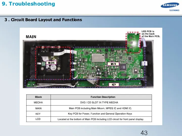 9. Troubleshooting 3 . Circuit Board Layout and Functions