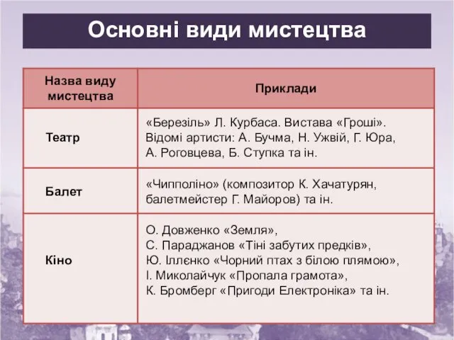 Основні види мистецтва «Березіль» Л. Курбаса. Вистава «Гроші». Відомі артисти: