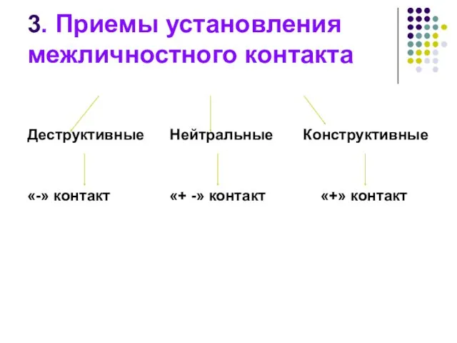 3. Приемы установления межличностного контакта Деструктивные Нейтральные Конструктивные «-» контакт «+ -» контакт «+» контакт