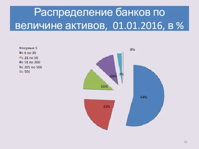Распределение банков по величине активов, 01.01.2016, в %