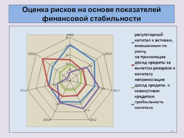 Оценка рисков на основе показателей финансовой стабильности