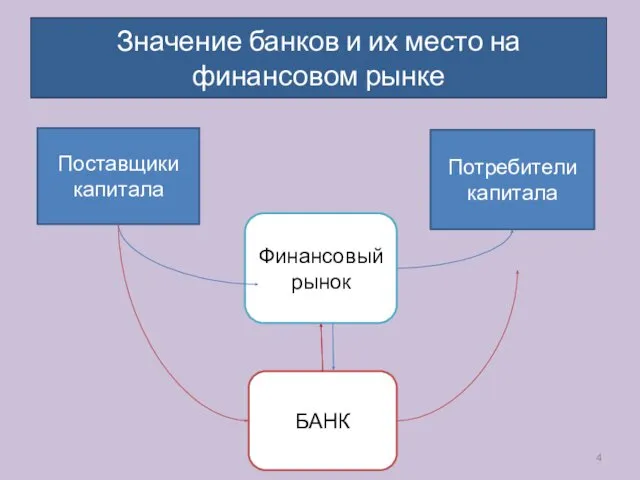 Значение банков и их место на финансовом рынке Поставщики капитала Потребители капитала Финансовый рынок БАНК