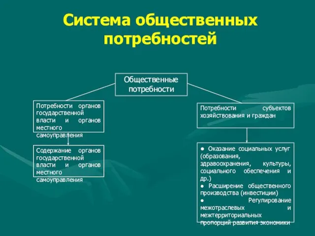 Система общественных потребностей Общественные потребности Потребности органов государственной власти и