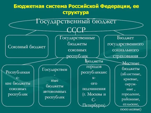 Бюджетная система Российской Федерации, ее структура Государственный бюджет СССР Союзный