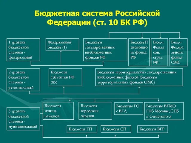 Бюджетная система Российской Федерации (ст. 10 БК РФ) Федеральный бюджет