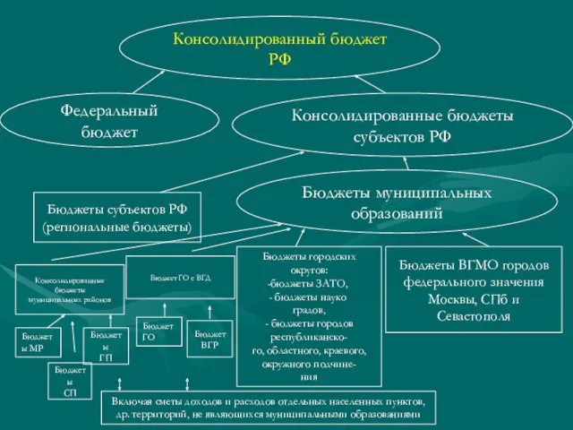 Консолидированный бюджет РФ Федеральный бюджет Консолидированные бюджеты субъектов РФ Бюджеты