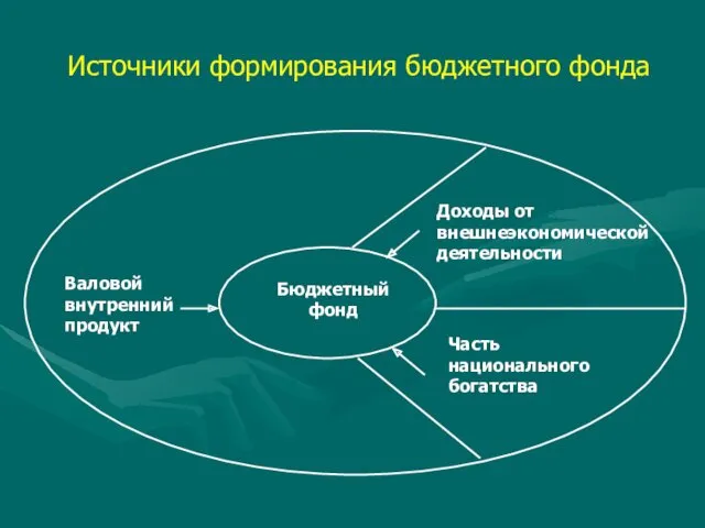 Источники формирования бюджетного фонда Доходы от внешнеэкономической деятельности Часть национального богатства Валовой внутренний продукт Бюджетный фонд