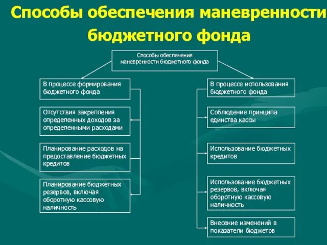 Способы обеспечения маневренности бюджетного фонда Способы обеспечения маневренности бюджетного фонда