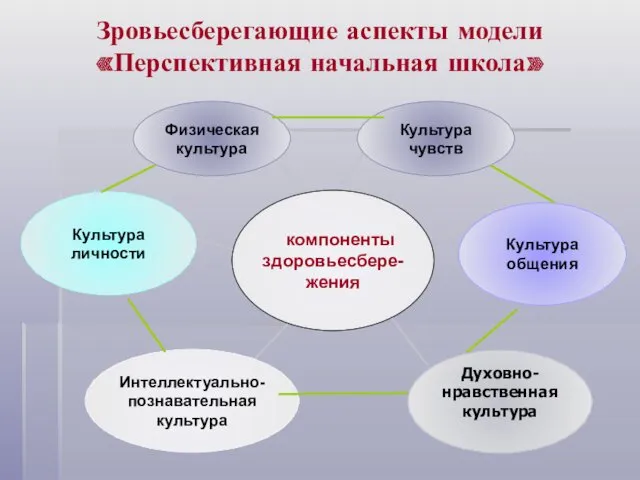 Зровьесберегающие аспекты модели «Перспективная начальная школа»