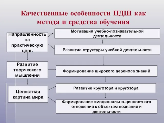 Качественные особенности ПДШ как метода и средства обучения Направленность на практическую цель Развитие