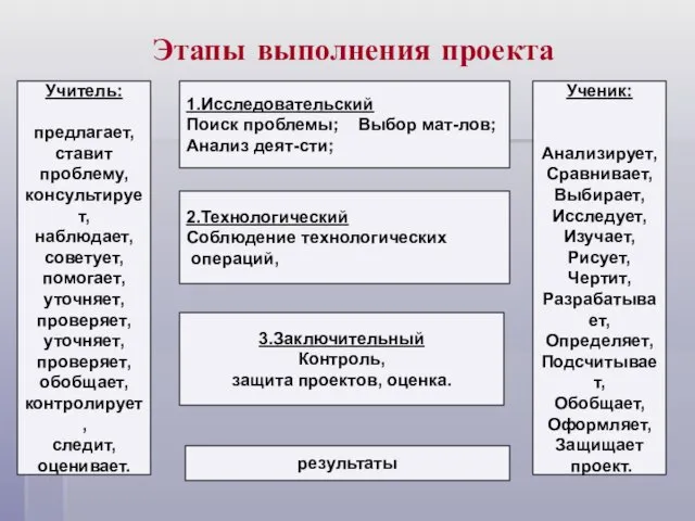 Этапы выполнения проекта Учитель: предлагает, ставит проблему, консультирует, наблюдает, советует, помогает, уточняет, проверяет,