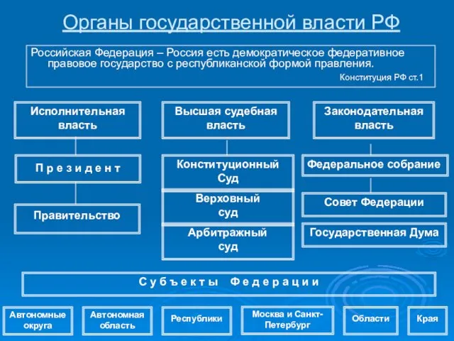 Органы государственной власти РФ Российская Федерация – Россия есть демократическое
