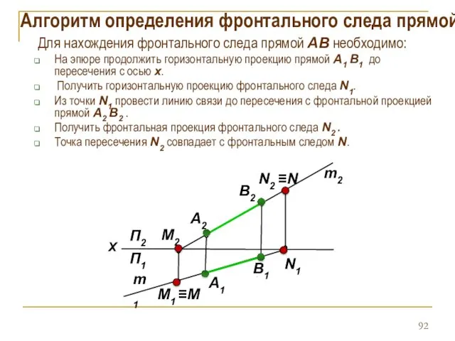 Алгоритм определения фронтального следа прямой Для нахождения фронтального следа прямой